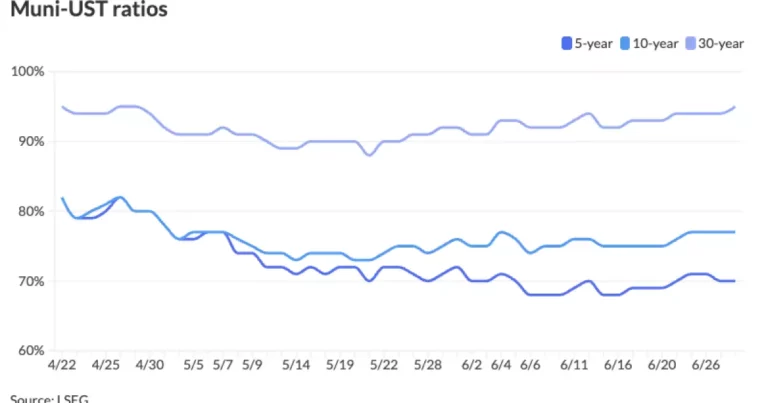 5 Alarming Realities Behind the Current Municipal Bond Market Dynamics
